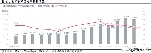 日本元器件产业发展启示：具备一体化能力的平台型企业空间巨大