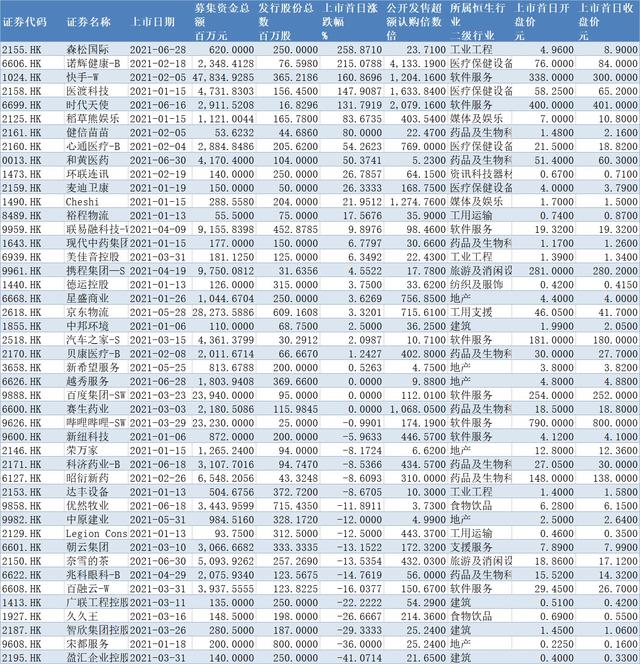 港股IPO中场战事：6个月总募集超2064亿元，月均7.5家公司成功IPO