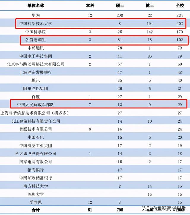 综合评价院校2020届毕业生就业质量报告汇总！快来看