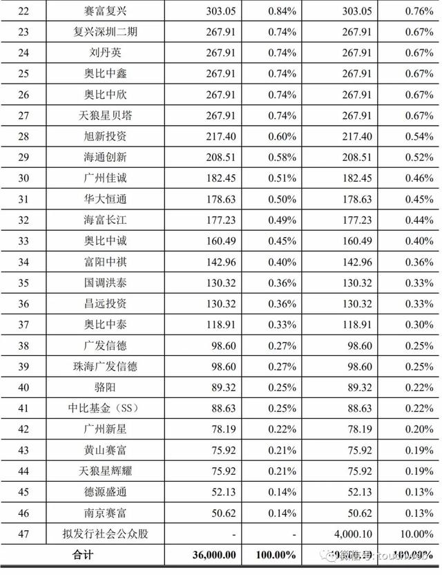 奥比中光冲刺科创板：年亏损6.8亿 蚂蚁集团为二股东