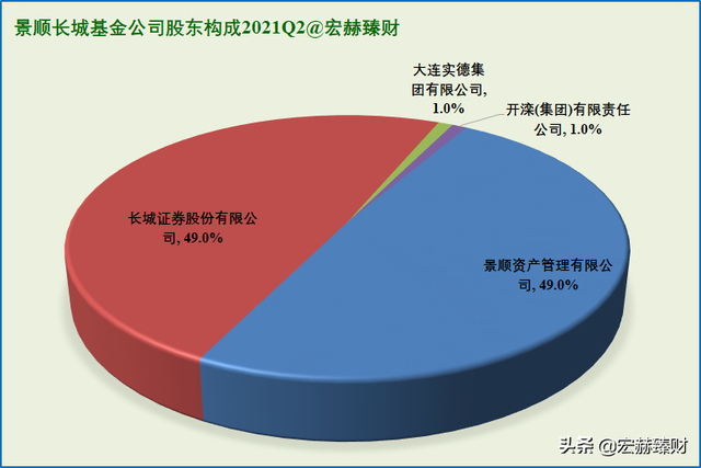 资产净值Top20基金公司背后的股东 | 2021Q2