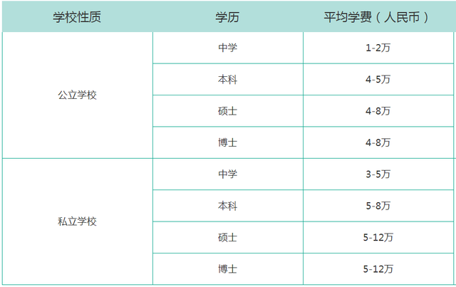 最全！各国/地区留学费用大盘点