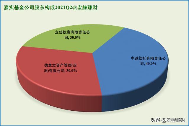 资产净值Top20基金公司背后的股东 | 2021Q2