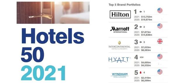 2021全球酒店品牌价值50强榜单