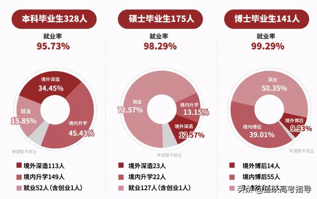 综合评价院校2020届毕业生就业质量报告汇总！快来看