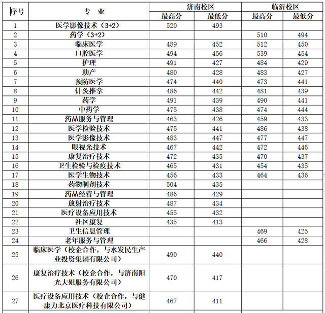 山东医专2021年招生问答