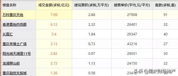 6个月热销22亿，重庆豪宅超快去化记录诞生