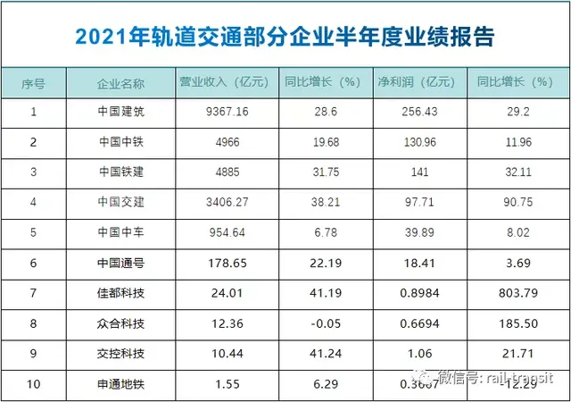 轨道交通主要企业2021上半年成绩单揭晓