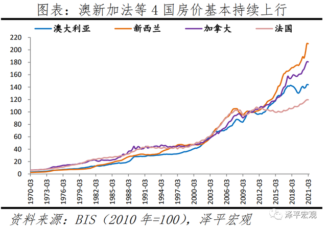 近一年全球房价涨幅：中国排名不意外，第一名你肯定猜不到……