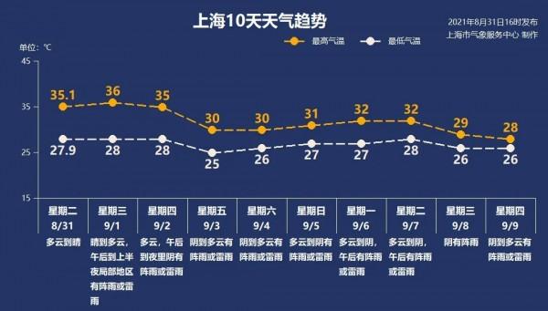 今天或成近20年来最热开学日！一旅客从国内飞抵新加坡后核酸阳性，行程涉两大城市