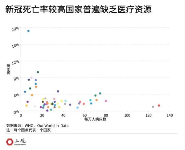 相差不止20倍！是什么造成了各国新冠的死亡率差距这么大？