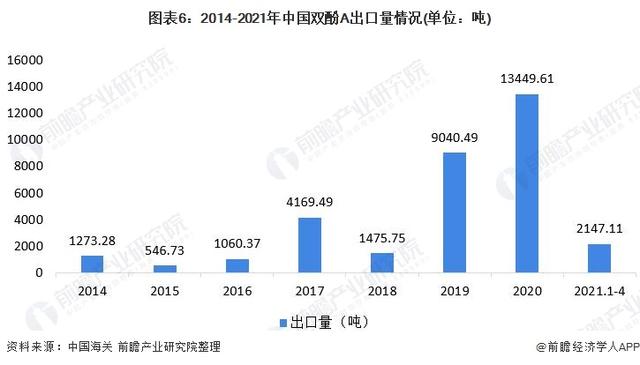 深度分析！2021年中国双酚A行业市场供需现状及发展前景分析