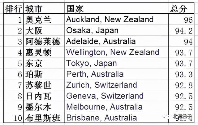 2021全球最宜居城市