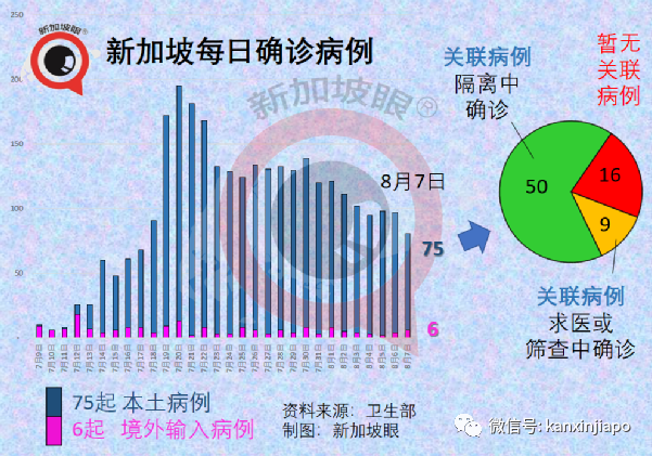 新加坡一周5人病死；客工宿舍、金沙赌场、渔港感染群扩大