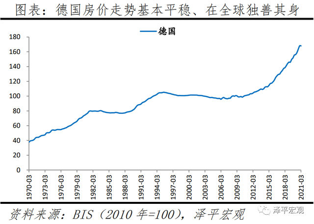 从过去50年全球楼市数据，看眼下地产市场该如何走