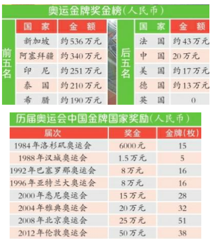 拿奥运金牌能得多少奖励？陈雨菲获两套房，新加坡一枚金牌500万