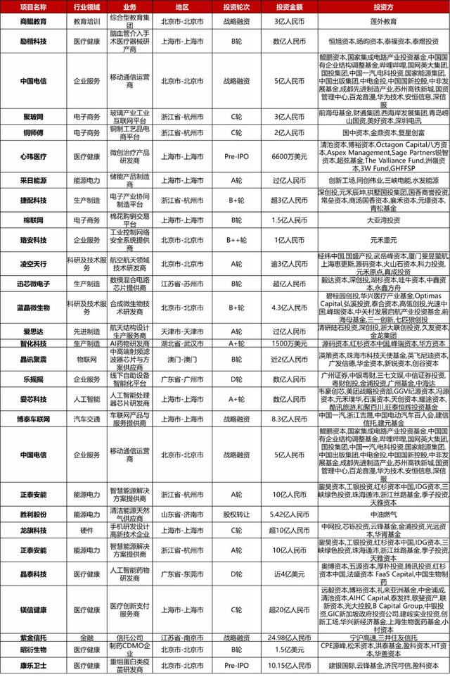 大型投资周报：SaaS薪资管理平台Gusto获1.75亿美元E轮融资