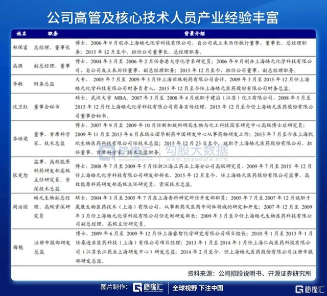 下一个药石科技？分子砌块的国产厂家才刚刚起步