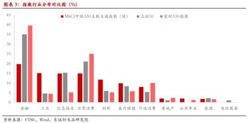 港交所A50股指期货获批“重工业，轻金融”是亮点