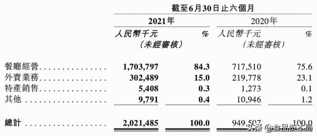 太二贡献了90%利润：九毛九多品牌下注，是战略布局，还是投机？