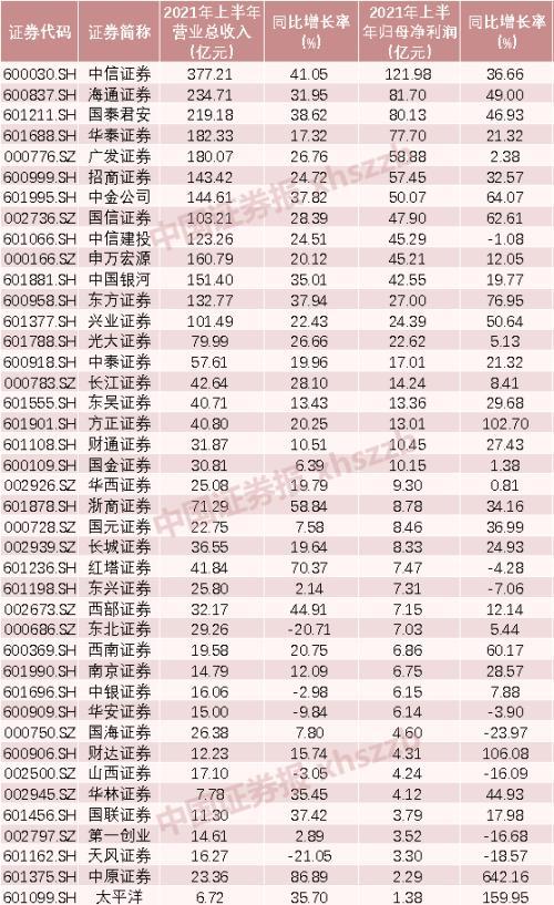 券商中报收官！“一哥”净赚122亿，多家券商净利不足5亿！券业马太效应凸显，各家有何打法？