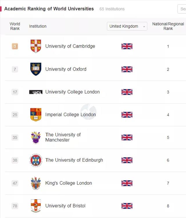 2021软科世界大学学术排名发布，哈佛大学 YYDS