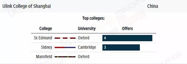 获得牛剑offer最多的国际学校，排名！中国7所国际学校上榜