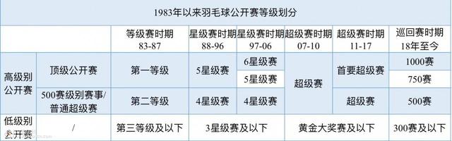 新世纪羽毛球男单高级别单项赛事战绩统计