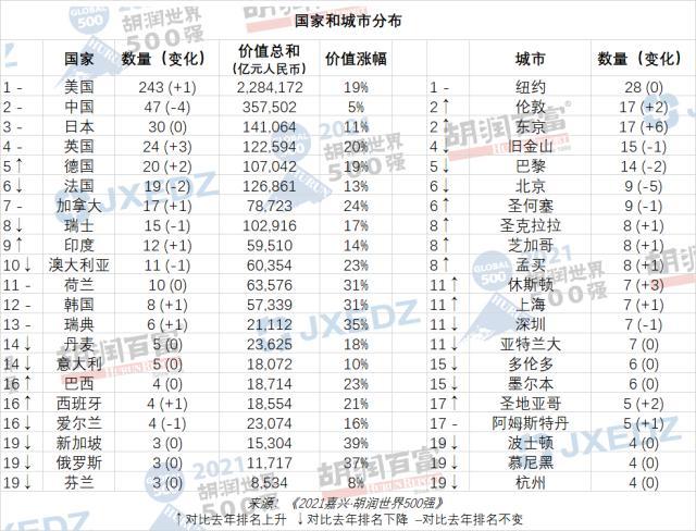 胡润世界500强榜单出炉！47家中国企业上榜，腾讯中国第一世界第六