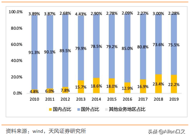 老龄化下的投资机会之按摩椅江湖 奥佳华(2)