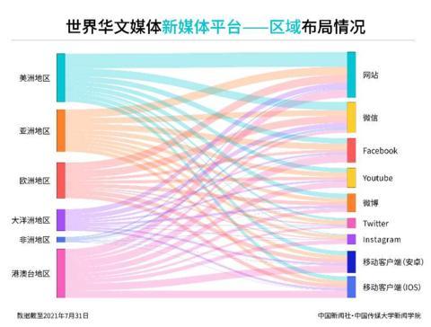 2021年上半年世界华文传媒新媒体影响力榜