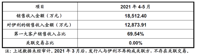 第98篇丨新巨丰：伊利被动退出解决关联交易问题