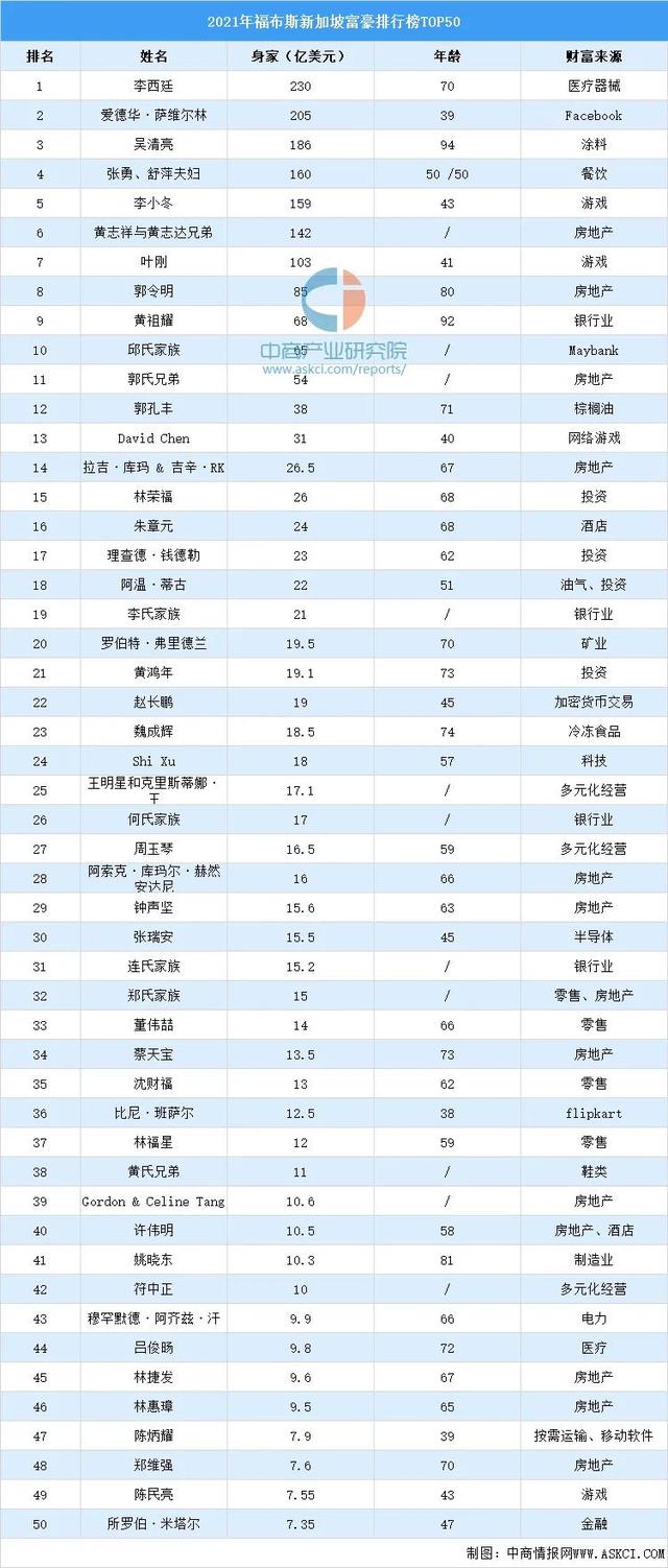 2021新加坡富豪榜排名