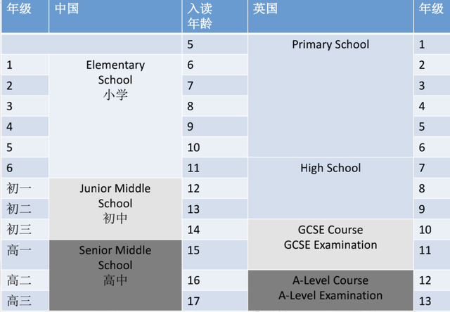 Alevel系列-初识英国级教育体系alevel体系