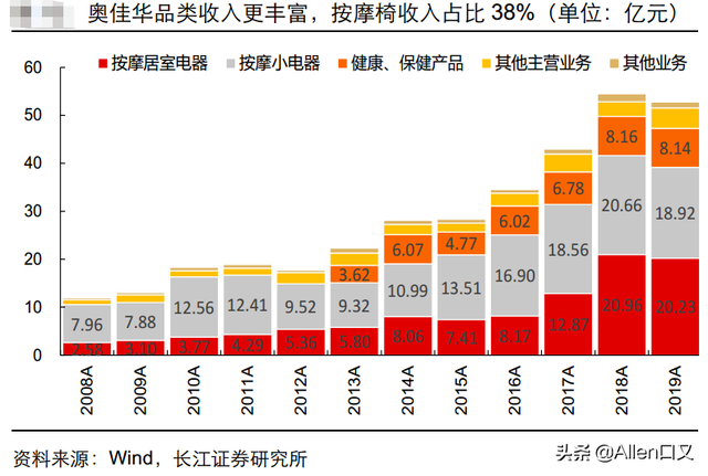 老龄化下的投资机会之按摩椅江湖 奥佳华(2)