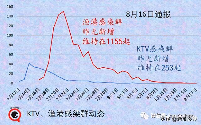 开放！入境有望免隔离；新加坡出现第三个客工宿舍感染群