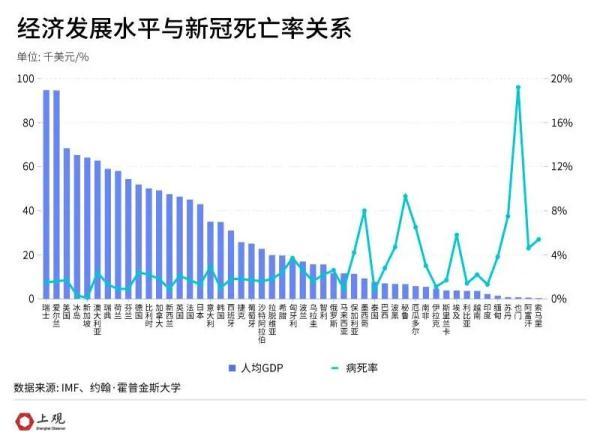 相差不止20倍！是什么造成了各国新冠的死亡率差距这么大？