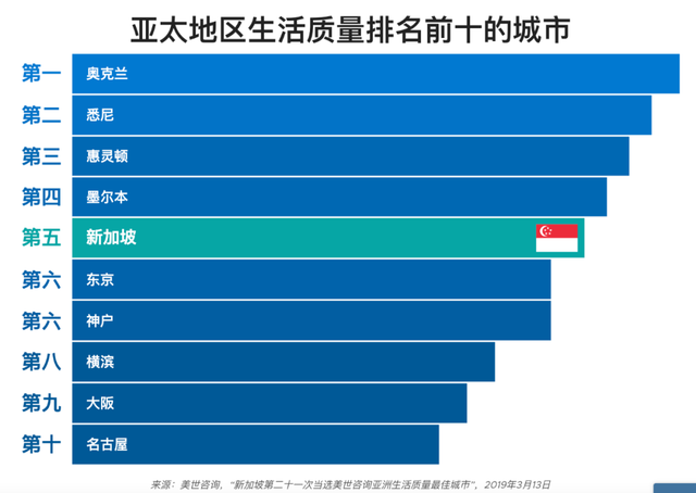 全球最安全的城市，新加坡仅排第3！被这两个地方超过了