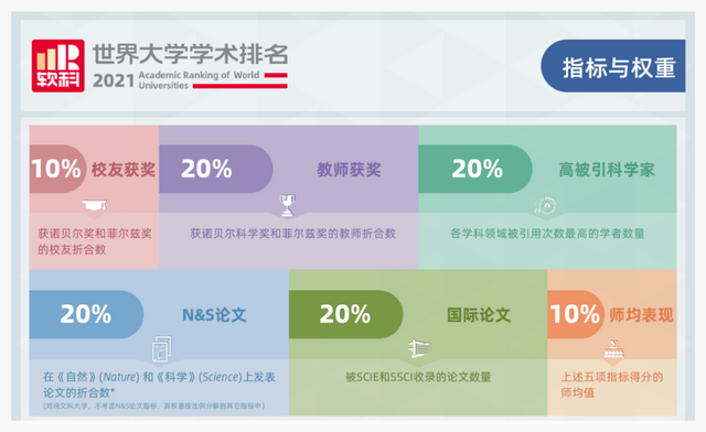 2021软科世界大学学术排名发布，哈佛继续蝉联，英国上榜65所高校