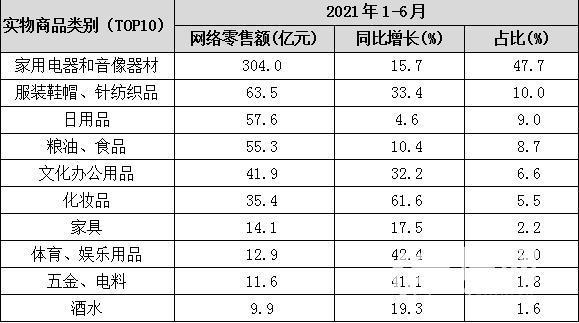 上半年青岛市网络零售额734.7亿元 排全省第一