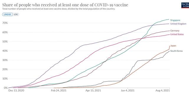 砸124亿打造新冠疫苗强国，韩国为何在接种上掉队？