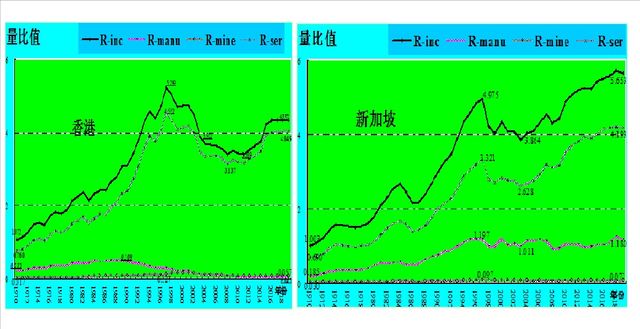 经济发展风格比较与格局展望(十)香港和新加坡发展风格有差别吗