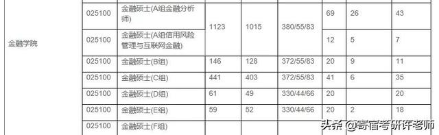 院校解析 | 八大院校金融专硕详解