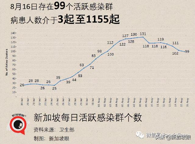 开放！入境有望免隔离；新加坡出现第三个客工宿舍感染群