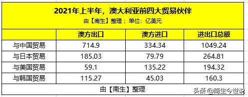 上半年，我国仍是澳大利亚的第一大贸易伙伴，那美国排第几呢？