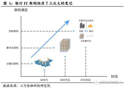 国君计算机：海外银行IT理念发展启示录