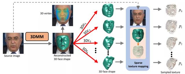 单张人像生成视频！中国团队提出3D人脸视频生成模型，实现SOTA