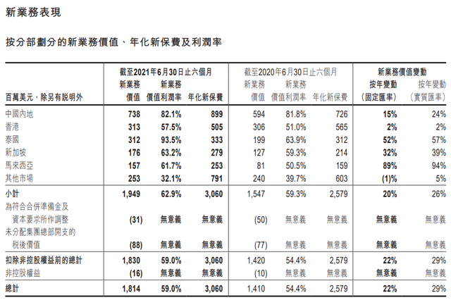 友邦保险上半年新业务价值增长22% 中国内地市场继续领跑