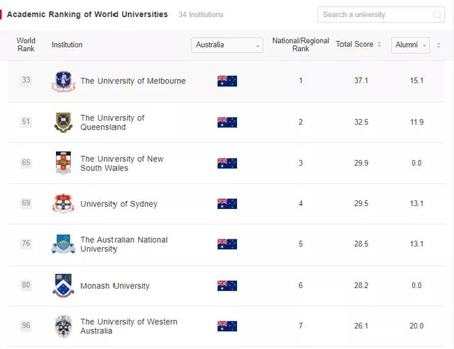 2021软科世界大学学术排名发布，哈佛大学 YYDS