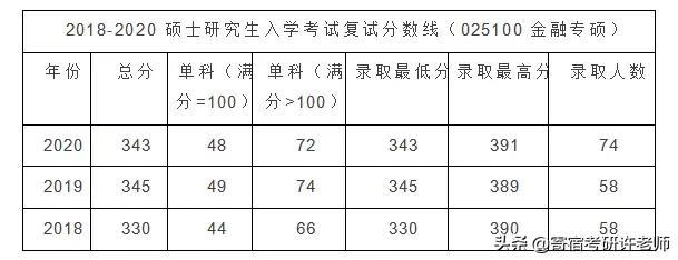 院校解析 | 八大院校金融专硕详解